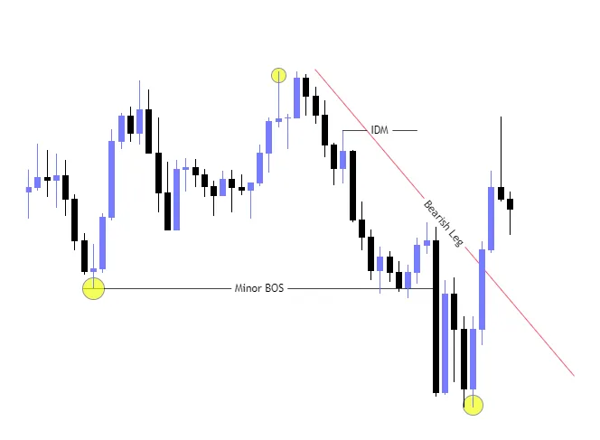 BEARISH INDUCEMENT AFTER bos