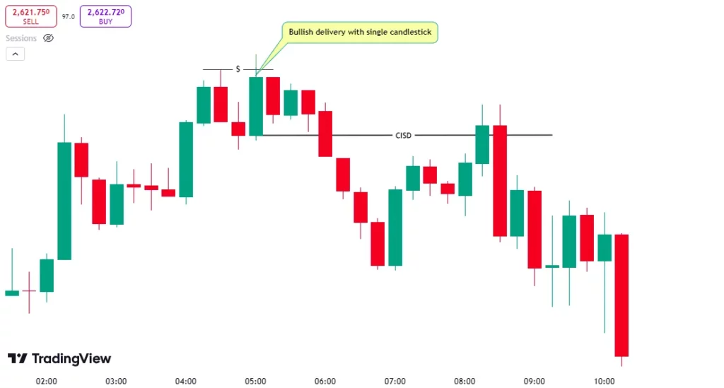 ICT Bearish CISD