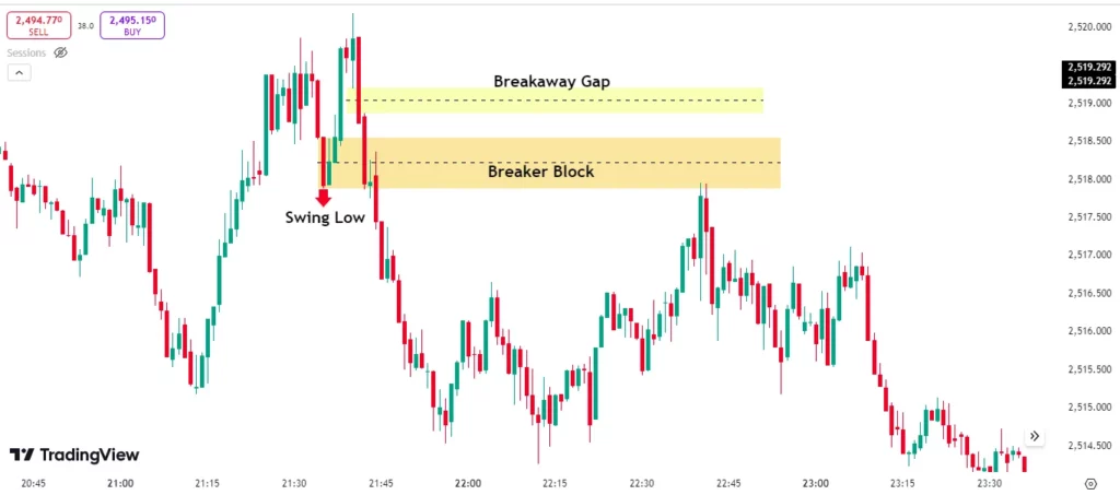 ICT breakaway gap 1