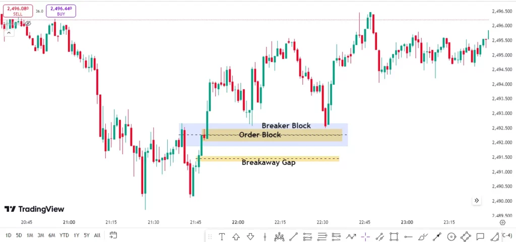 bullish ICT Breakaway gap